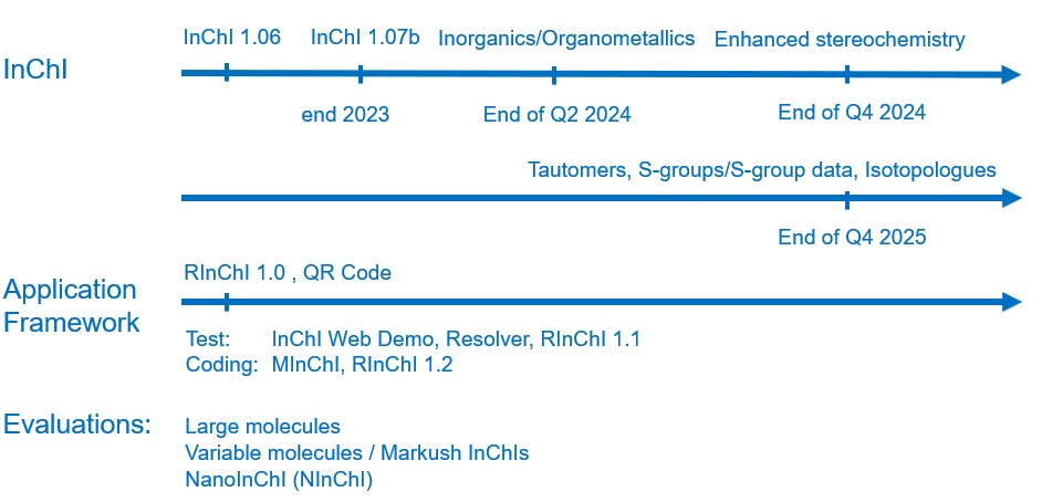 schematic of the InChI development roadmap for 2024-2025